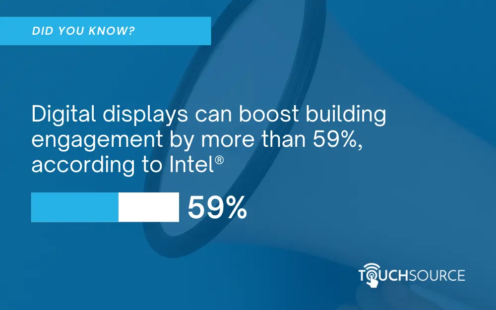 Fact that building digital signage displays can boost building engagement by 59 percent, according to Intel. 